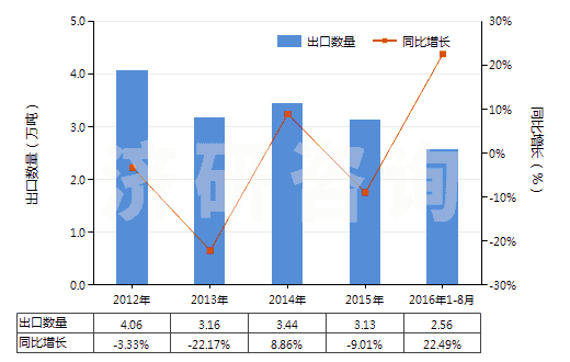 2012-2016年8月中國(guó)銻的氧化物(HS28258000)出口量及增速統(tǒng)計(jì)